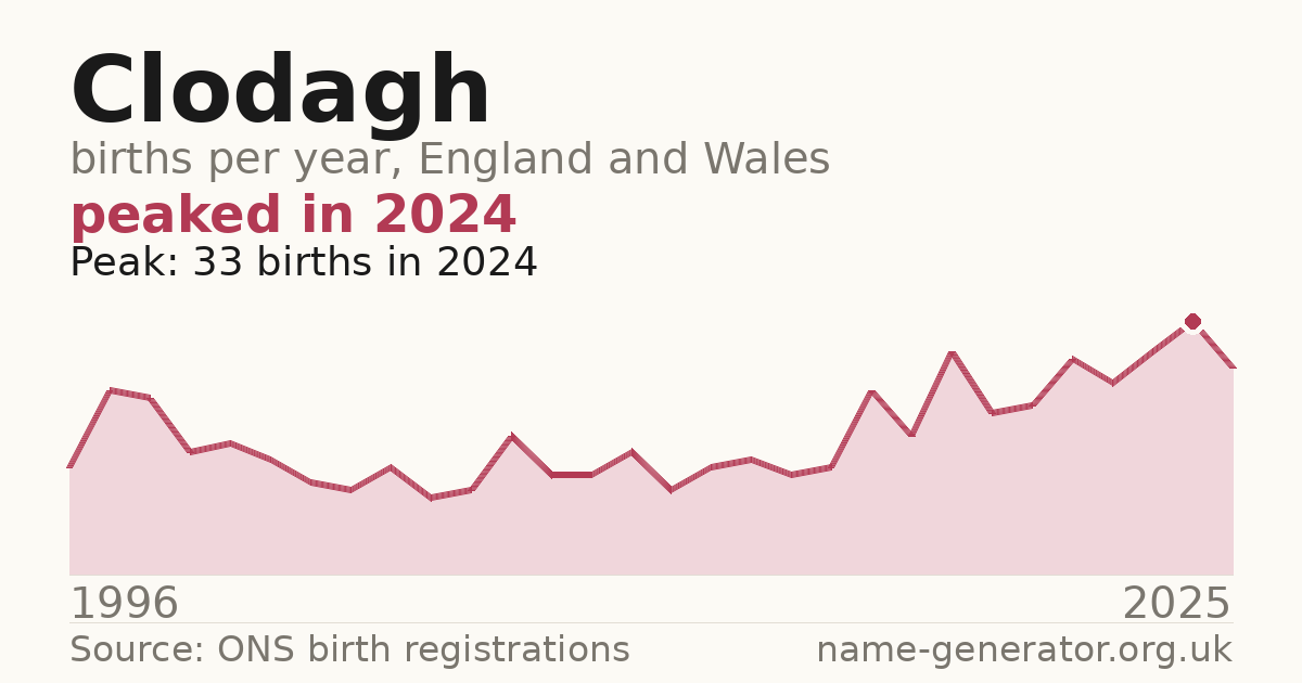 Chart: babies named Clodagh per year in England and Wales, 1996 to 2025, peaking at about 33 in 2024