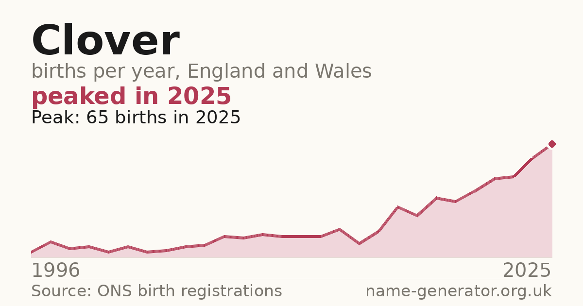 Chart: babies named Clover per year in England and Wales, 1996 to 2025, peaking at about 65 in 2025