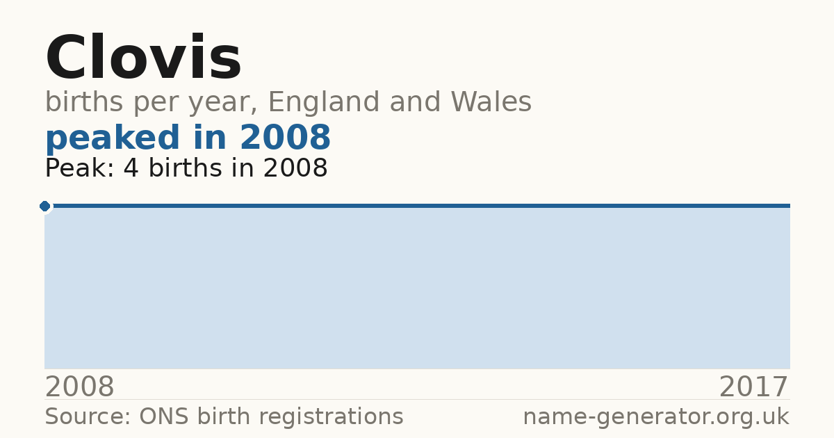 Chart: babies named Clovis per year in England and Wales, 2008 to 2017, peaking at about 4 in 2008