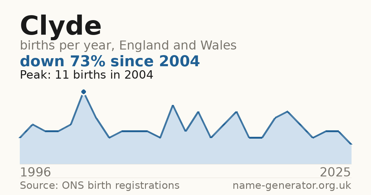 Chart: babies named Clyde per year in England and Wales, 1996 to 2025, peaking at about 11 in 2004