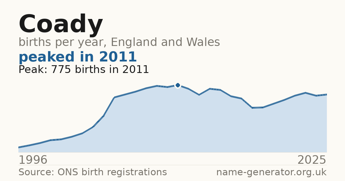 Chart: babies named Coady per year in England and Wales, 1996 to 2025, peaking at about 775 in 2011