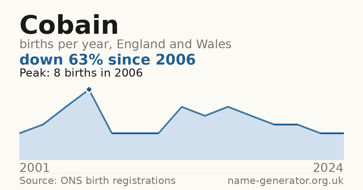 Chart: babies named Cobain per year in England and Wales, 2001 to 2024, peaking at about 8 in 2006