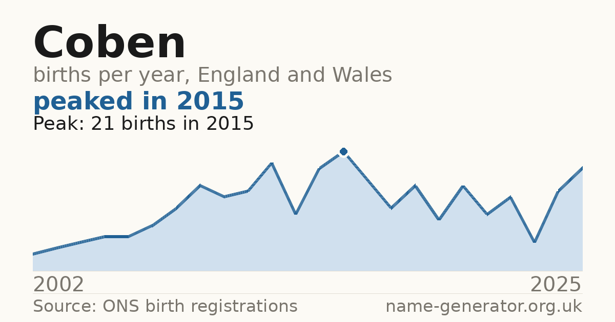 Chart: babies named Coben per year in England and Wales, 2002 to 2025, peaking at about 21 in 2015