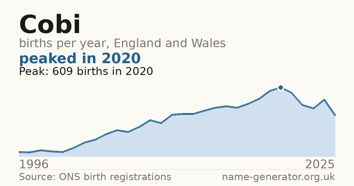 Chart: babies named Cobi per year in England and Wales, 1996 to 2025, peaking at about 609 in 2020