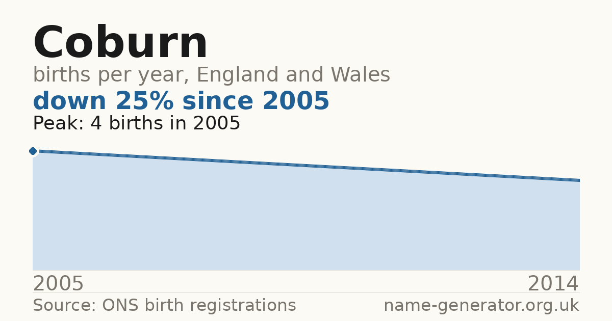 Chart: babies named Coburn per year in England and Wales, 2005 to 2014, peaking at about 4 in 2005