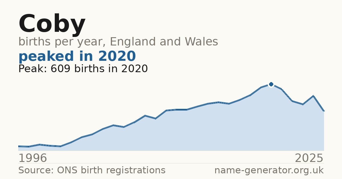 Chart: babies named Coby per year in England and Wales, 1996 to 2025, peaking at about 609 in 2020