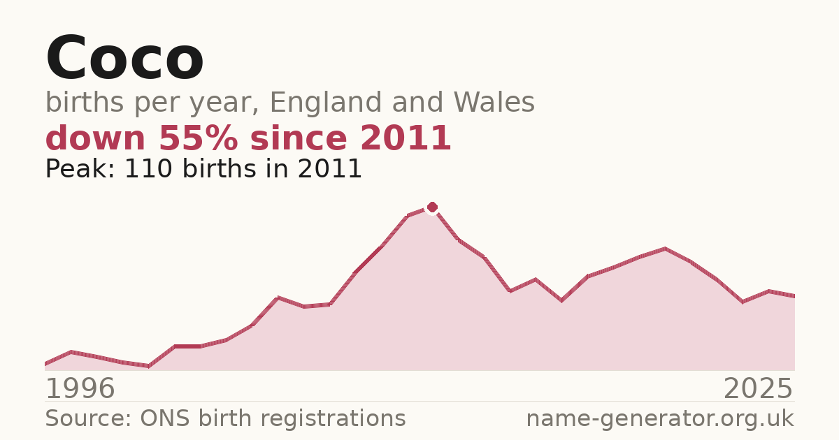 Chart: babies named Coco per year in England and Wales, 1996 to 2025, peaking at about 110 in 2011