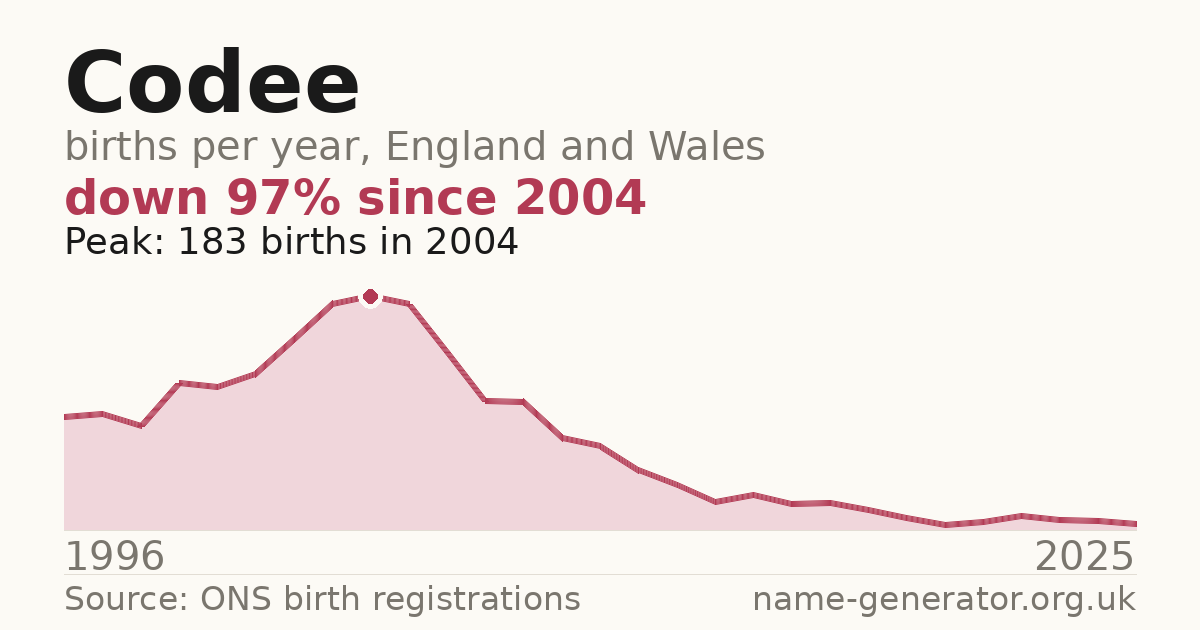 Chart: babies named Codee per year in England and Wales, 1996 to 2025, peaking at about 183 in 2004