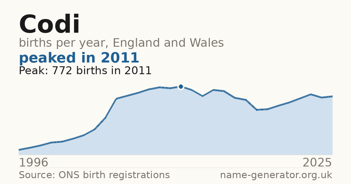 Chart: babies named Codi per year in England and Wales, 1996 to 2025, peaking at about 772 in 2011
