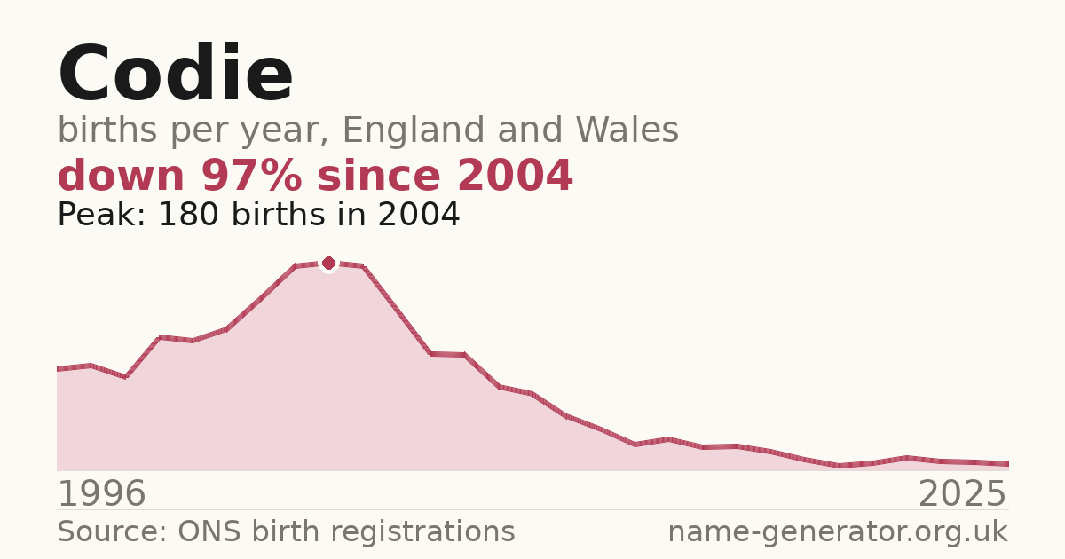 Chart: babies named Codie per year in England and Wales, 1996 to 2025, peaking at about 180 in 2004