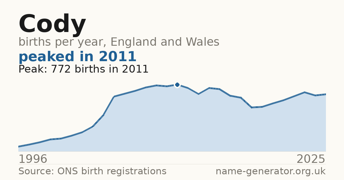 Chart: babies named Cody per year in England and Wales, 1996 to 2025, peaking at about 772 in 2011