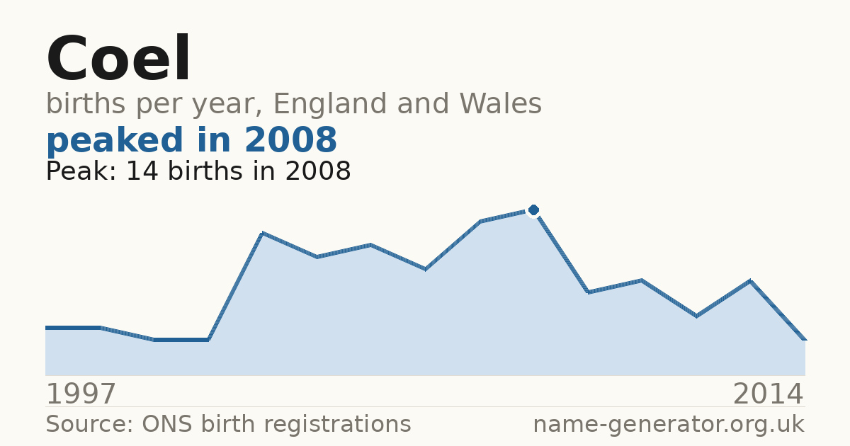 Chart: babies named Coel per year in England and Wales, 1997 to 2014, peaking at about 14 in 2008