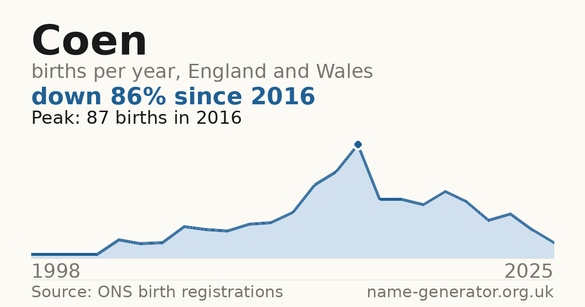 Chart: babies named Coen per year in England and Wales, 1998 to 2025, peaking at about 87 in 2016
