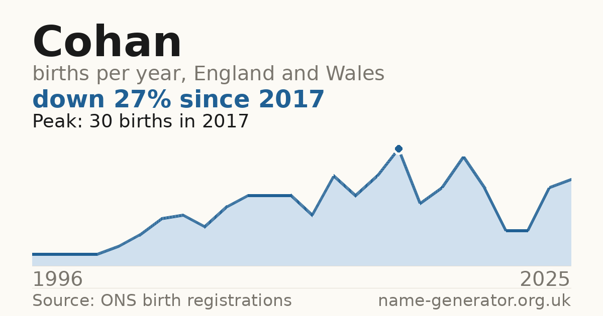 Chart: babies named Cohan per year in England and Wales, 1996 to 2025, peaking at about 30 in 2017