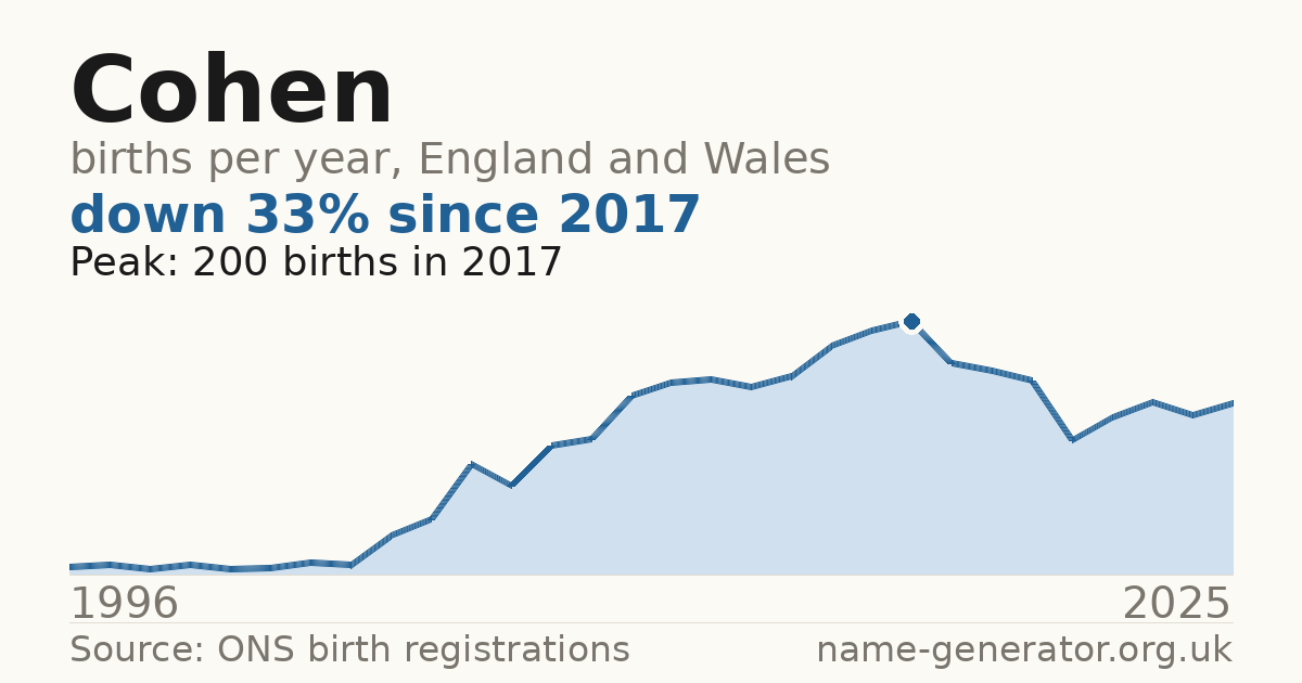 Chart: babies named Cohen per year in England and Wales, 1996 to 2025, peaking at about 200 in 2017