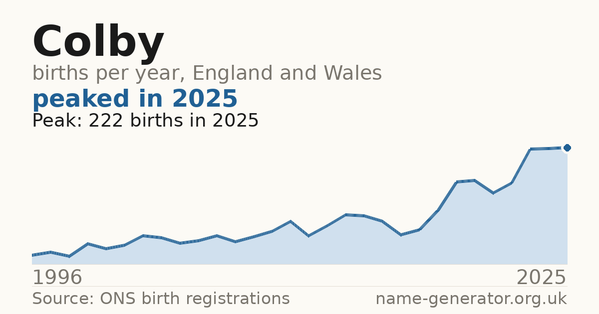 Chart: babies named Colby per year in England and Wales, 1996 to 2025, peaking at about 222 in 2025