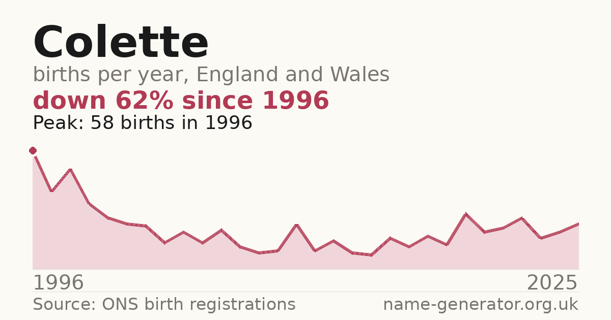 Chart: babies named Colette per year in England and Wales, 1996 to 2025, peaking at about 58 in 1996