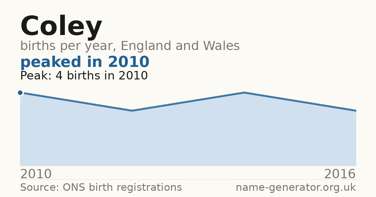 Chart: babies named Coley per year in England and Wales, 2010 to 2016, peaking at about 4 in 2010