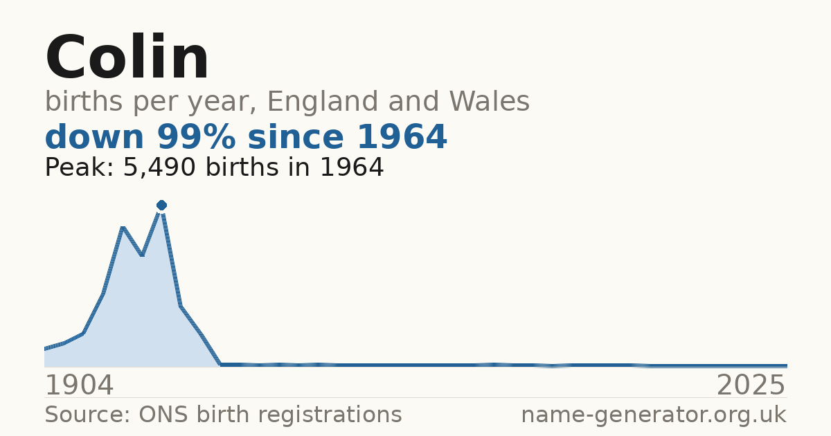 Chart: babies named Colin per year in England and Wales, 1904 to 2025, peaking at about 5,490 in 1964