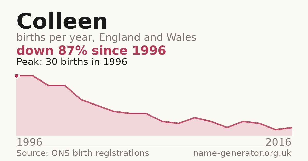 Chart: babies named Colleen per year in England and Wales, 1996 to 2016, peaking at about 30 in 1996