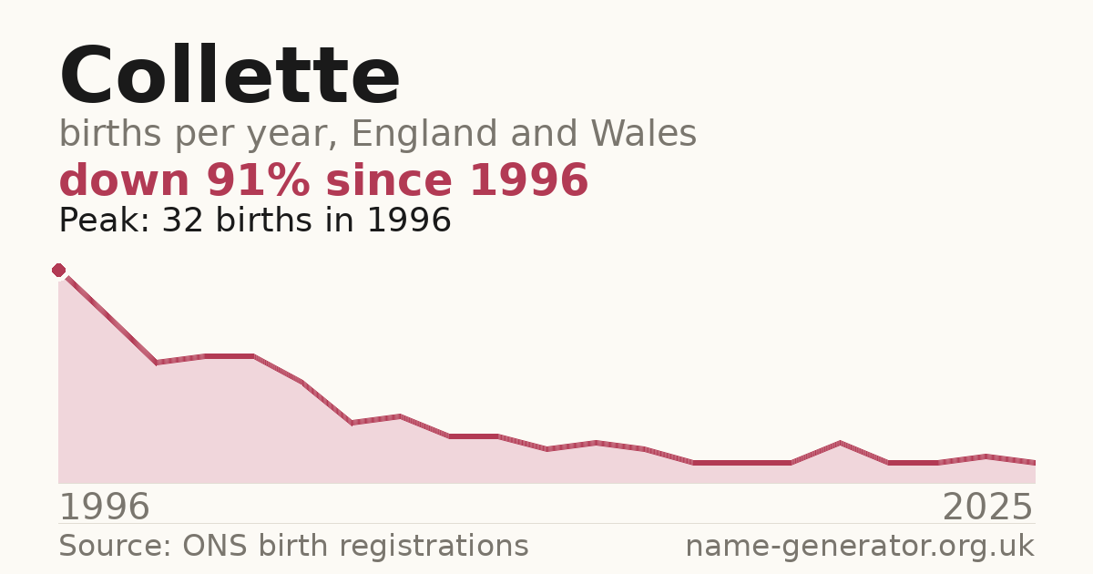 Chart: babies named Collette per year in England and Wales, 1996 to 2025, peaking at about 32 in 1996