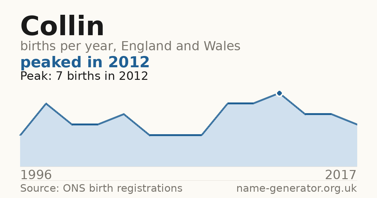 Chart: babies named Collin per year in England and Wales, 1996 to 2017, peaking at about 7 in 2012