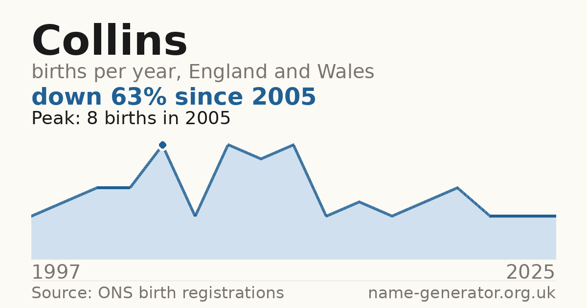 Chart: babies named Collins per year in England and Wales, 1997 to 2025, peaking at about 8 in 2005