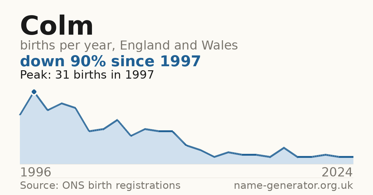 Chart: babies named Colm per year in England and Wales, 1934 to 2025, peaking at about 3,069 in 1944