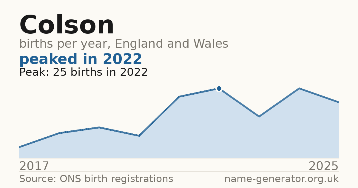 Chart: babies named Colson per year in England and Wales, 2017 to 2025, peaking at about 25 in 2022
