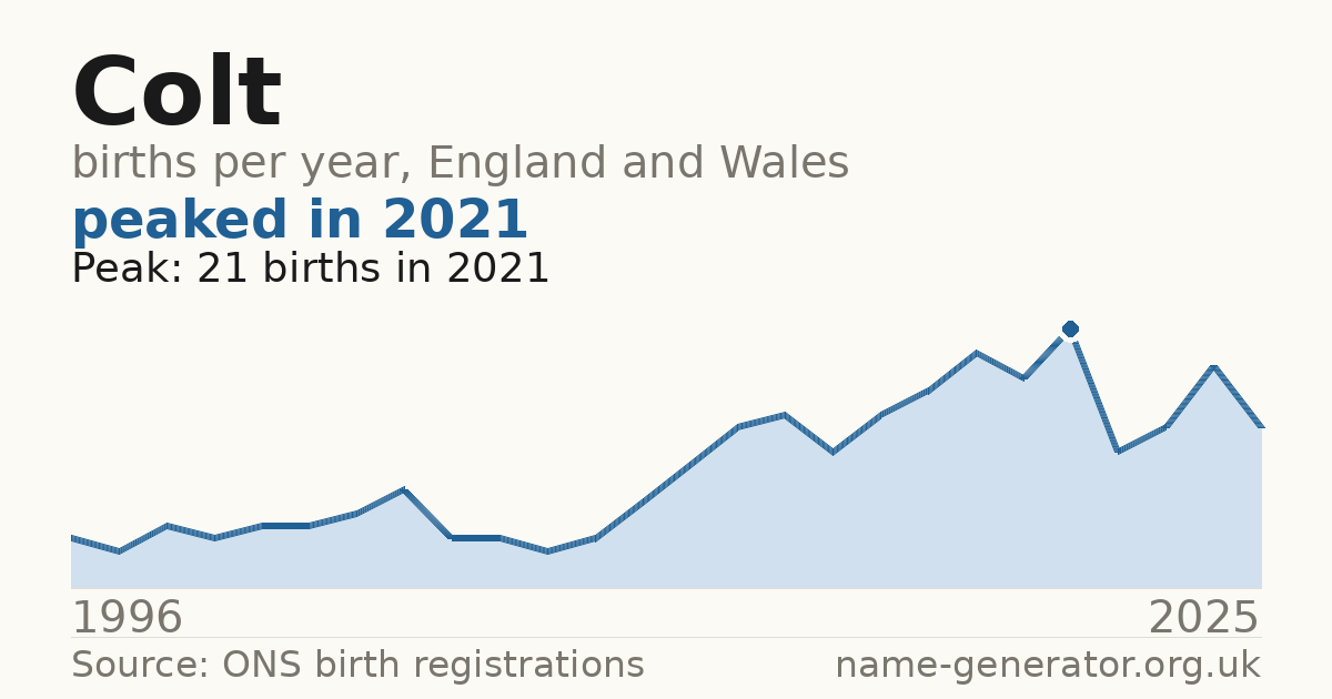 Chart: babies named Colt per year in England and Wales, 1996 to 2025, peaking at about 21 in 2021
