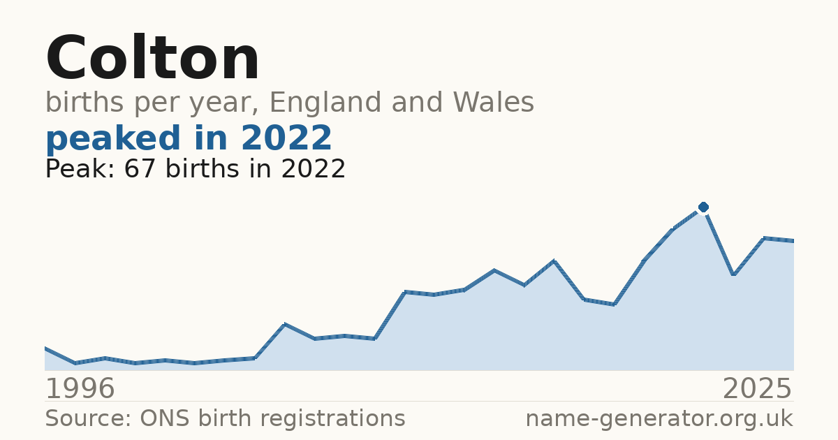 Chart: babies named Colton per year in England and Wales, 1996 to 2025, peaking at about 67 in 2022