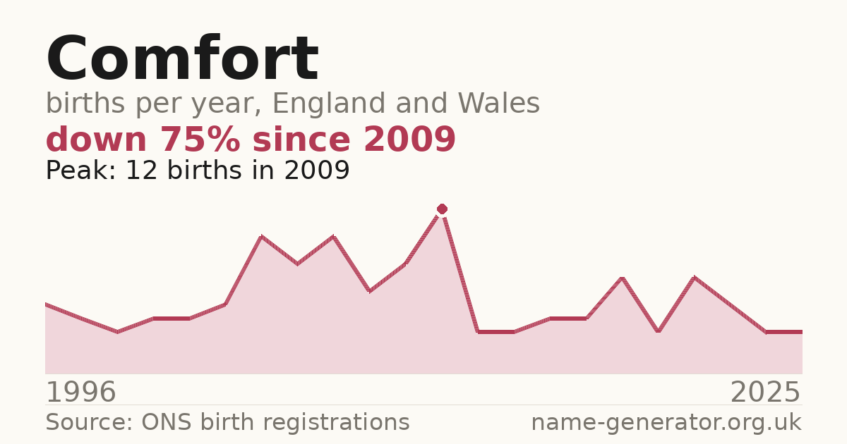 Chart: babies named Comfort per year in England and Wales, 1996 to 2025, peaking at about 12 in 2009