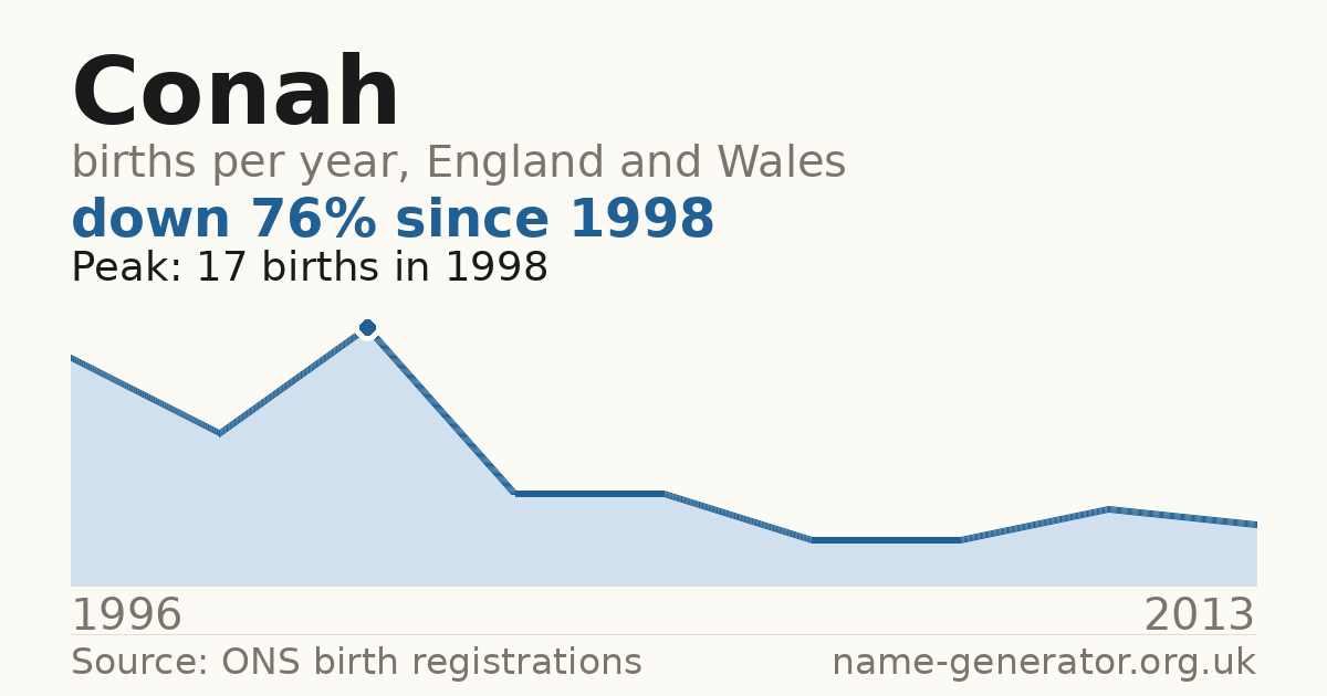 Chart: babies named Conah per year in England and Wales, 1996 to 2013, peaking at about 17 in 1998