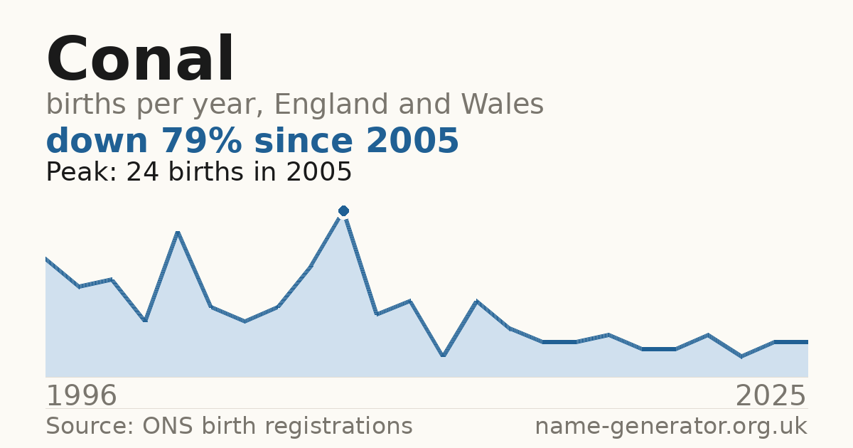 Chart: babies named Conal per year in England and Wales, 1996 to 2025, peaking at about 24 in 2005
