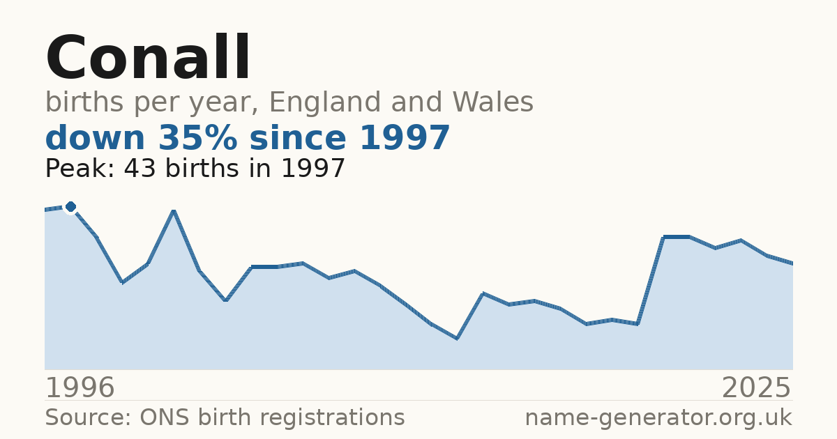 Chart: babies named Conall per year in England and Wales, 1996 to 2025, peaking at about 43 in 1997