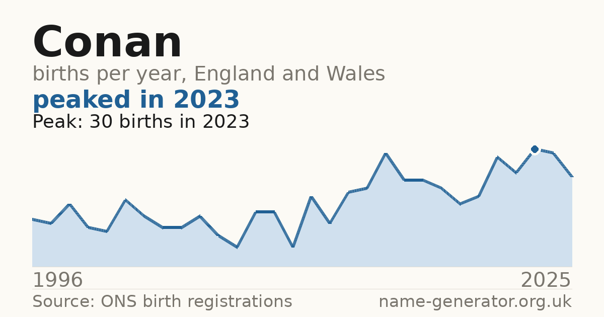 Chart: babies named Conan per year in England and Wales, 1996 to 2025, peaking at about 30 in 2023