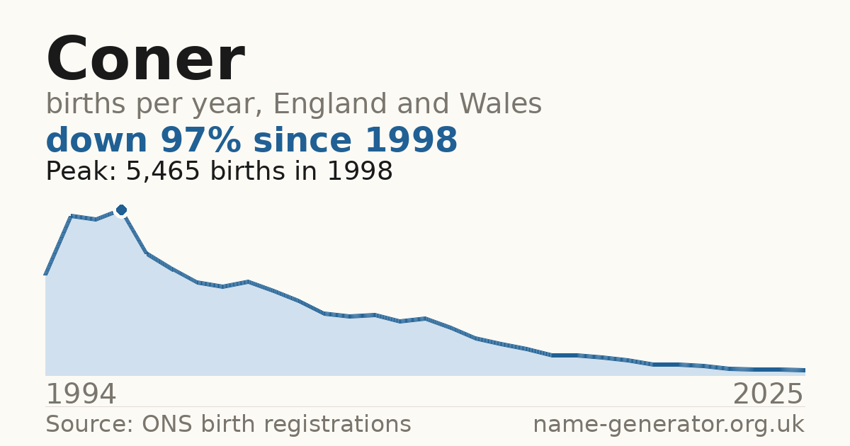 Chart: babies named Coner per year in England and Wales, 1994 to 2025, peaking at about 5,465 in 1998