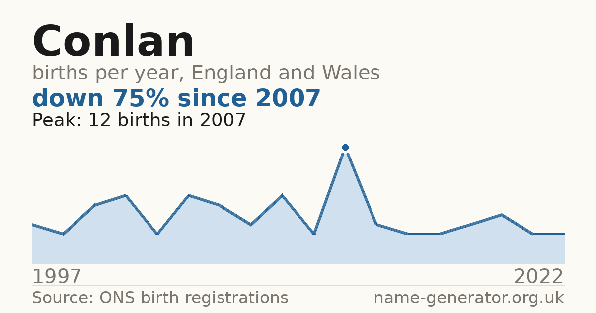 Chart: babies named Conlan per year in England and Wales, 1997 to 2022, peaking at about 12 in 2007