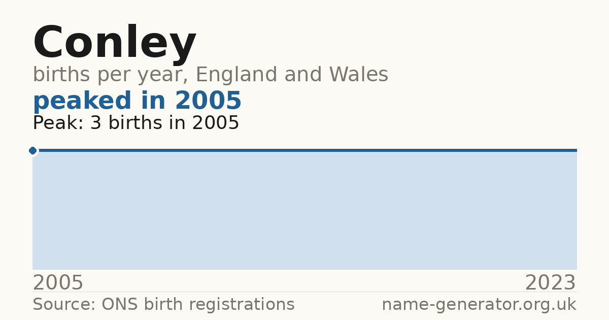 Chart: babies named Conley per year in England and Wales, 2005 to 2023, peaking at about 3 in 2005