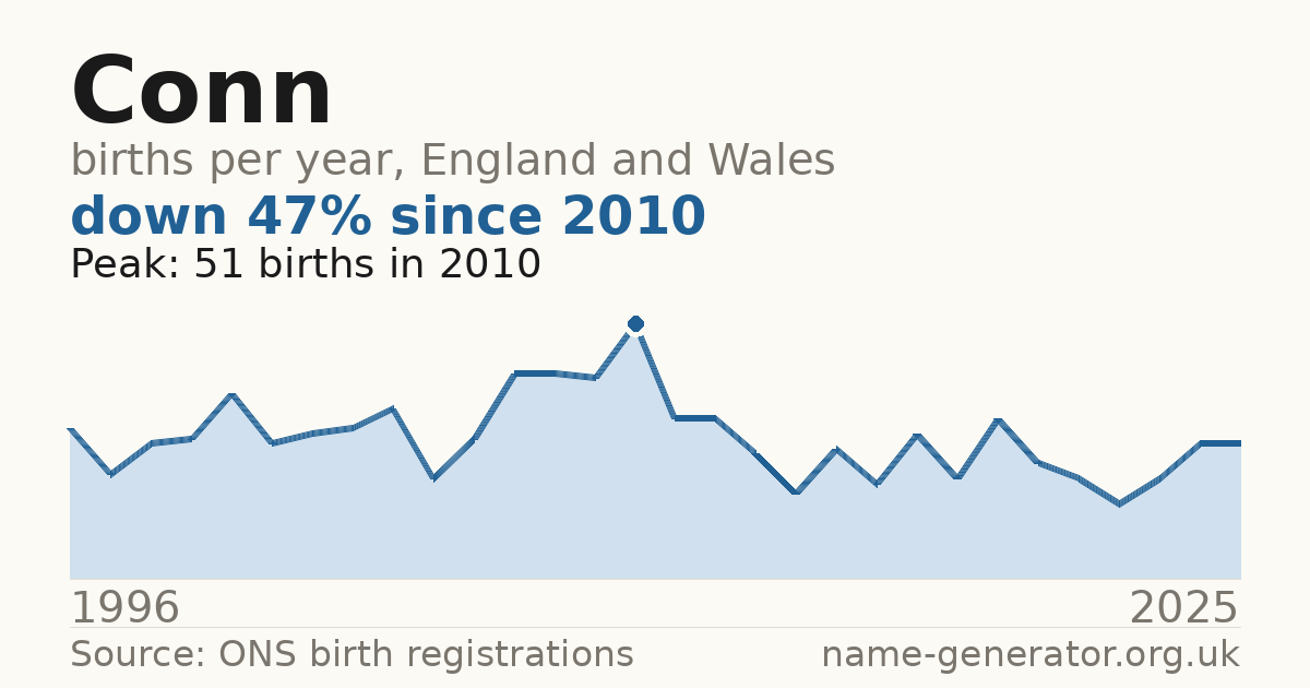 Chart: babies named Conn per year in England and Wales, 1996 to 2025, peaking at about 51 in 2010
