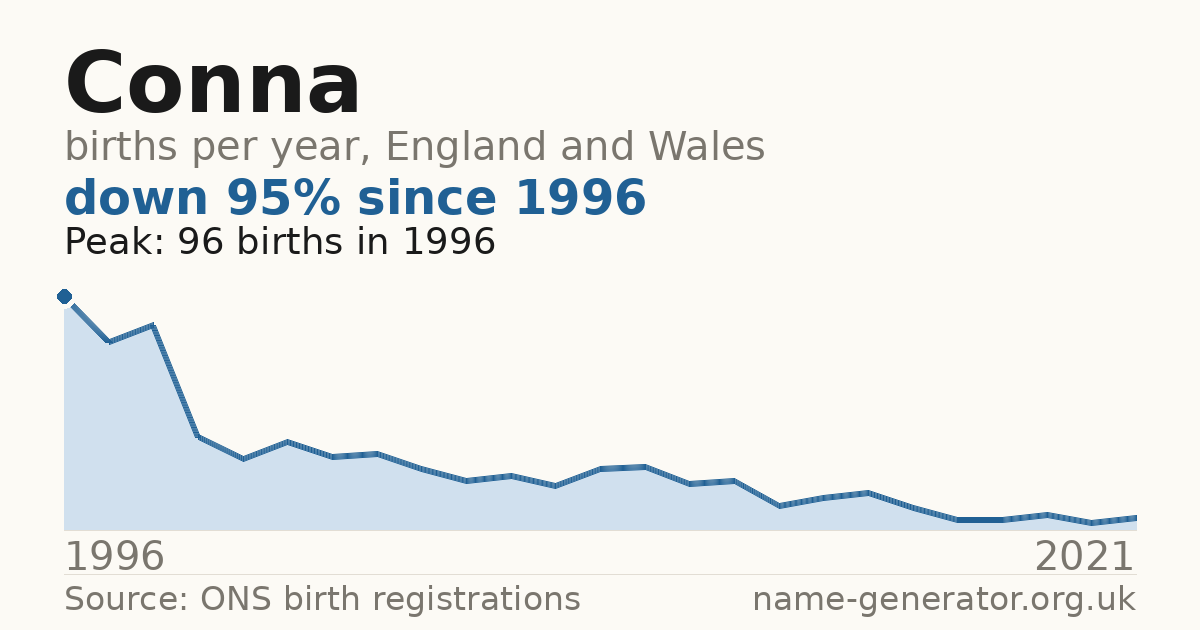 Chart: babies named Conna per year in England and Wales, 1996 to 2021, peaking at about 96 in 1996