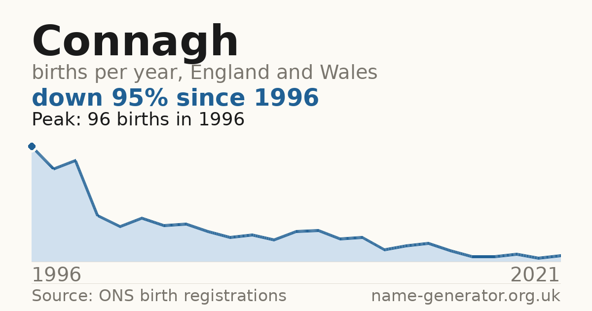 Chart: babies named Connagh per year in England and Wales, 1996 to 2021, peaking at about 96 in 1996