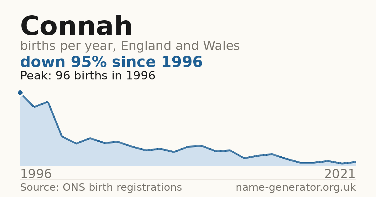 Chart: babies named Connah per year in England and Wales, 1996 to 2021, peaking at about 96 in 1996