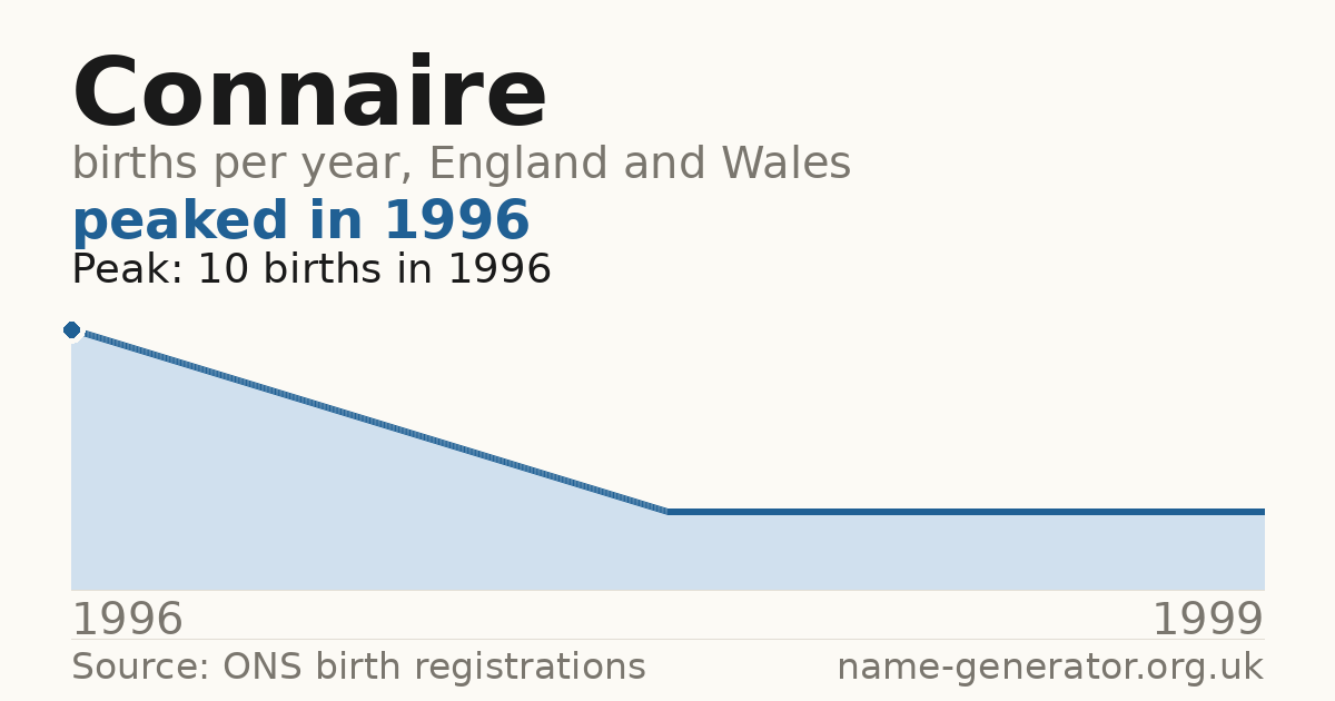 Chart: babies named Connaire per year in England and Wales, 1996 to 1999, peaking at about 10 in 1996