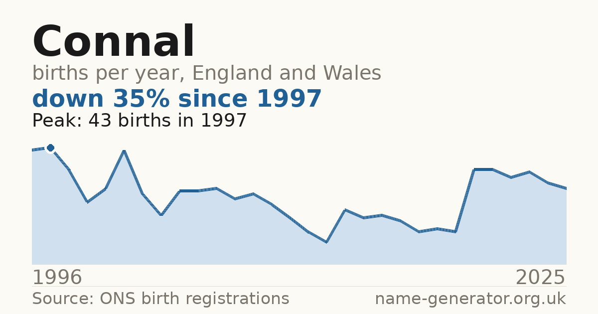 Chart: babies named Connal per year in England and Wales, 1996 to 2025, peaking at about 43 in 1997
