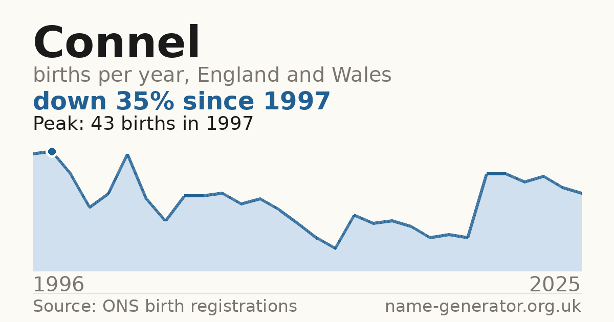 Chart: babies named Connel per year in England and Wales, 1996 to 2025, peaking at about 43 in 1997