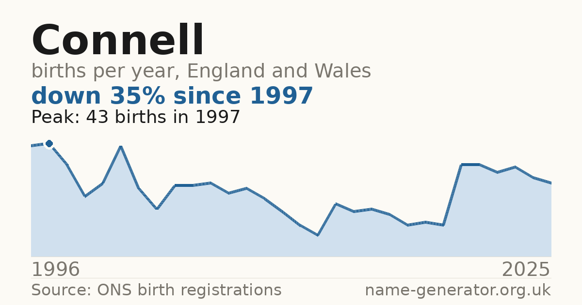 Chart: babies named Connell per year in England and Wales, 1996 to 2025, peaking at about 43 in 1997