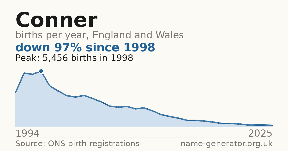 Chart: babies named Conner per year in England and Wales, 1994 to 2025, peaking at about 5,456 in 1998