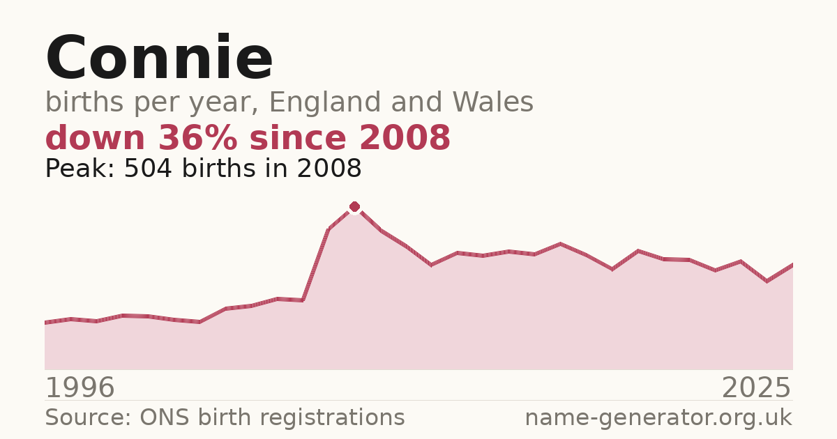 Chart: babies named Connie per year in England and Wales, 1996 to 2025, peaking at about 504 in 2008