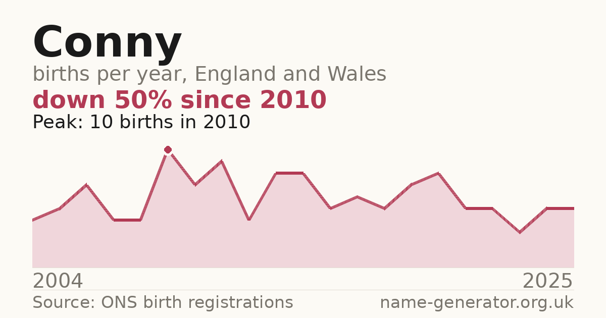Chart: babies named Conny per year in England and Wales, 2004 to 2025, peaking at about 10 in 2010